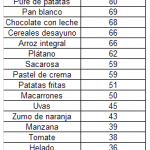 trucos para bajar el índice glucémico – IG