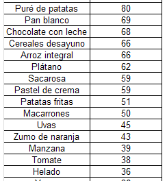 trucos para bajar el índice glucémico – IG